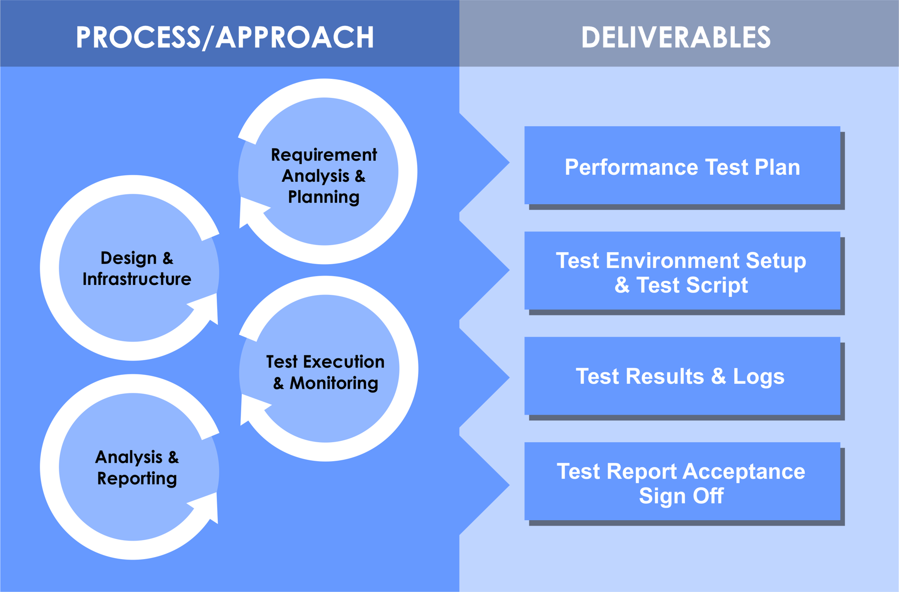 Performance Testing Services and Information Technology Orange County, CA