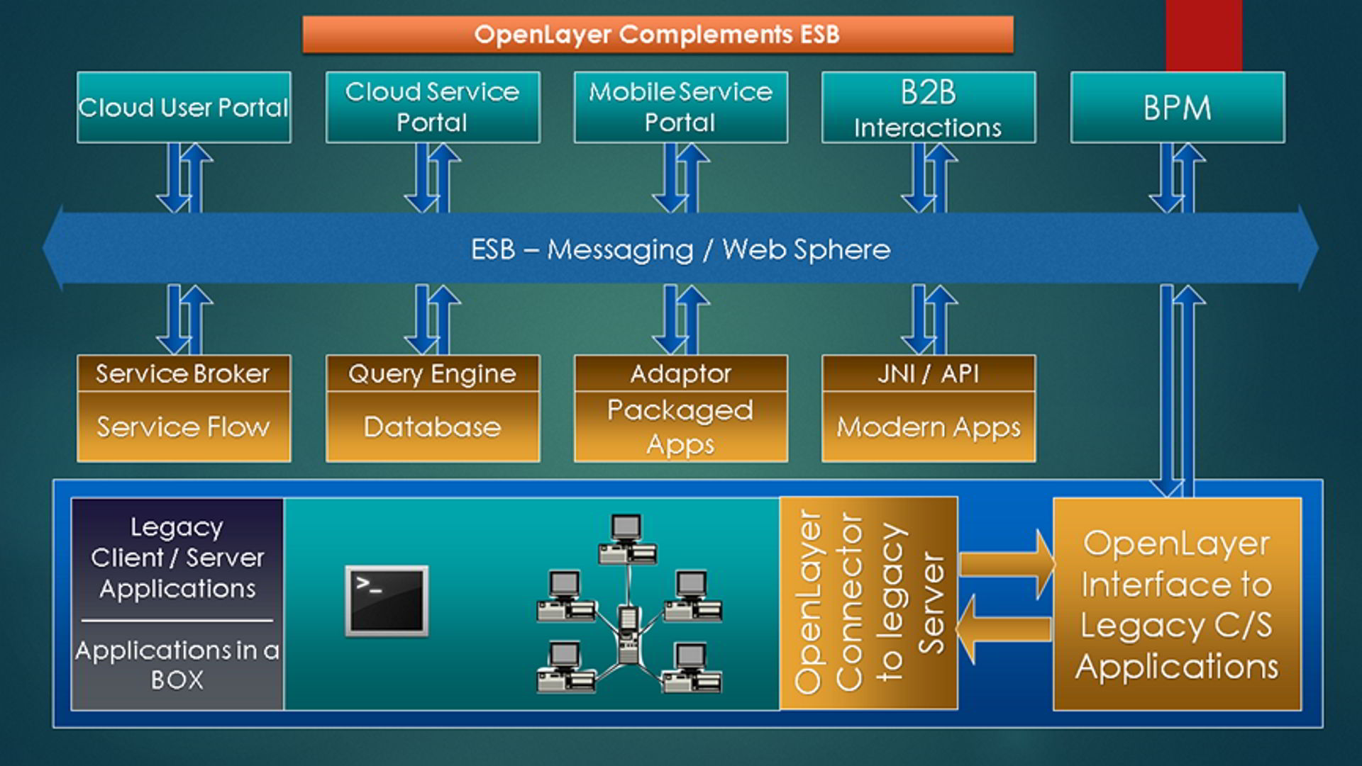 OpenLayer, ESB Messaging | Web Sphere