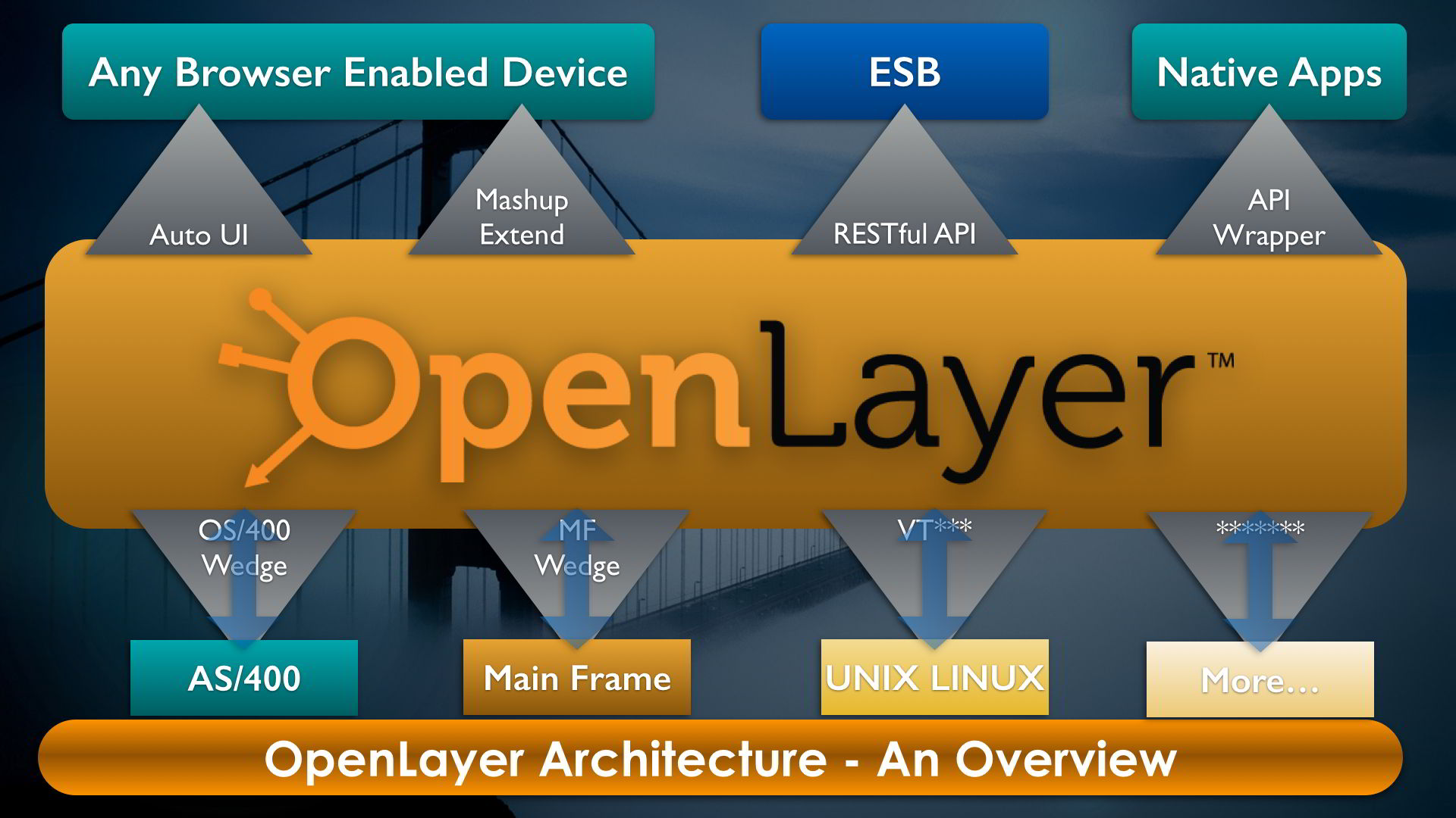 OpenLayer, Works on any Browser enabled device